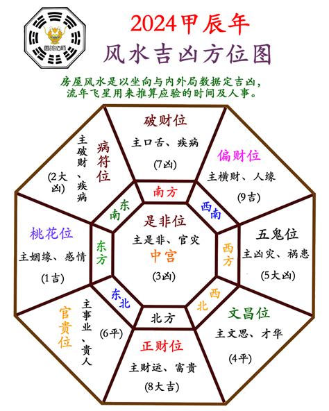 龍年布置|2024龍年風水指南！4方位放對擺設，正偏財、升職、。